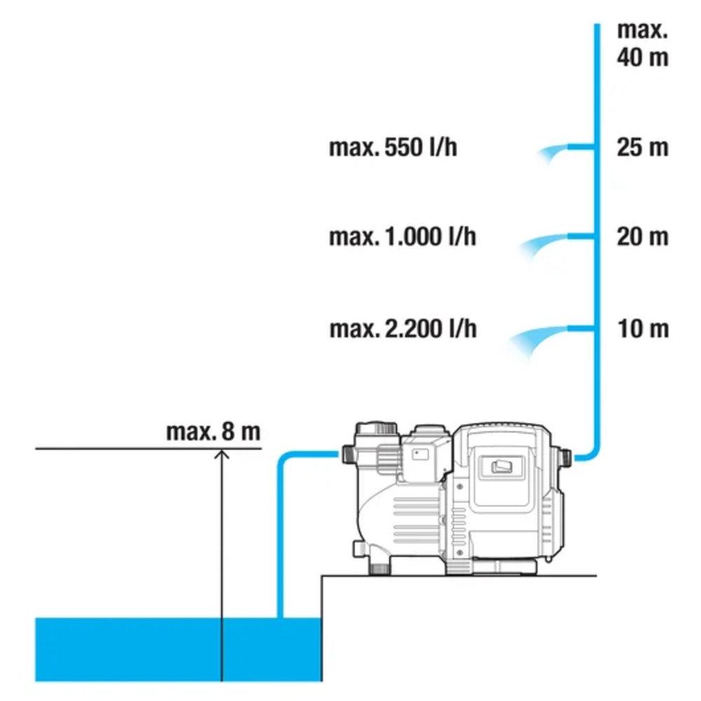 Gardena - Haus- & Gartenautomat 3500/4 - 1751-61