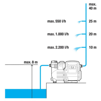 Gardena - Haus- & Gartenautomat 3500/4 - 1751-61